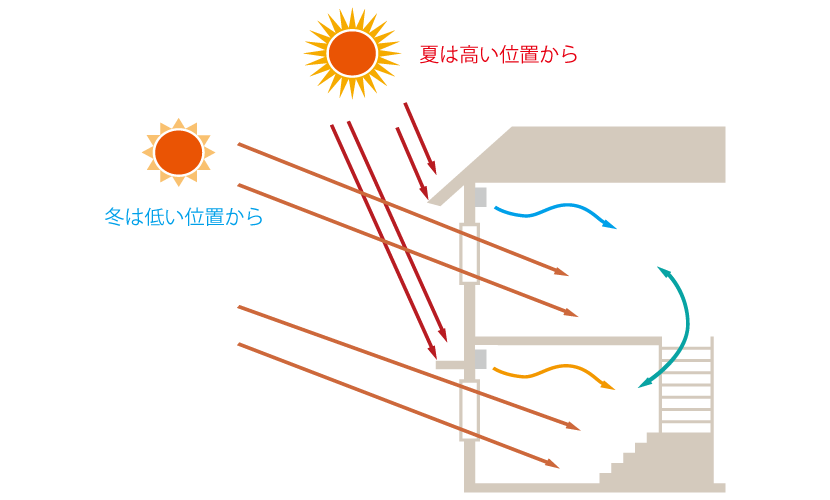 Liqe No Ie ライクの家 ウェルネストエンジニアリング 気密測定全棟実施 高気密高断熱 セルロースファイバー使用 パッシブデザイン設計 ハウスガードシステムで建てる高性能な注文住宅 エリア 愛知県西三河